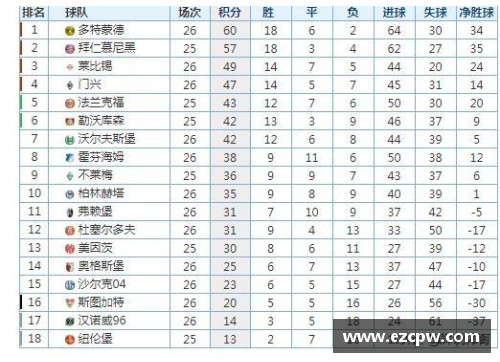 狗万沙尔克04力克法兰克福，德甲积分榜上升！